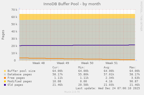 InnoDB Buffer Pool