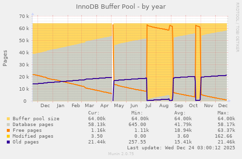 InnoDB Buffer Pool