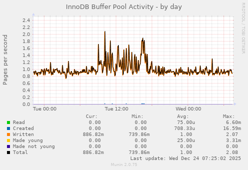 InnoDB Buffer Pool Activity