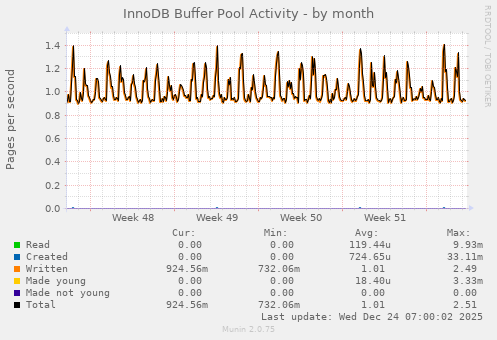 InnoDB Buffer Pool Activity