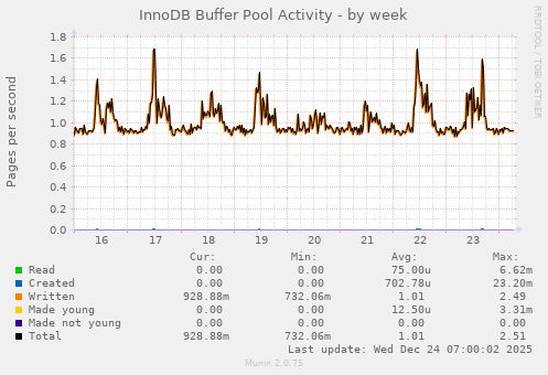 InnoDB Buffer Pool Activity