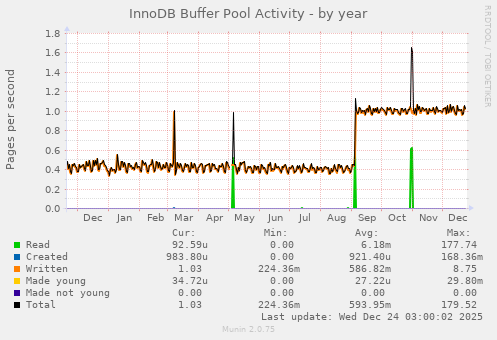 InnoDB Buffer Pool Activity