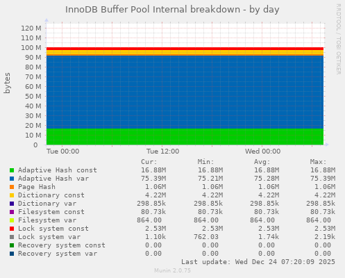 InnoDB Buffer Pool Internal breakdown