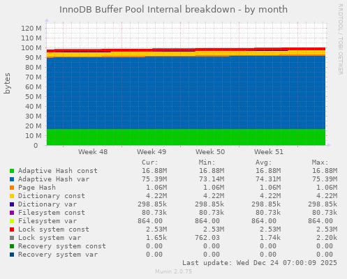 InnoDB Buffer Pool Internal breakdown