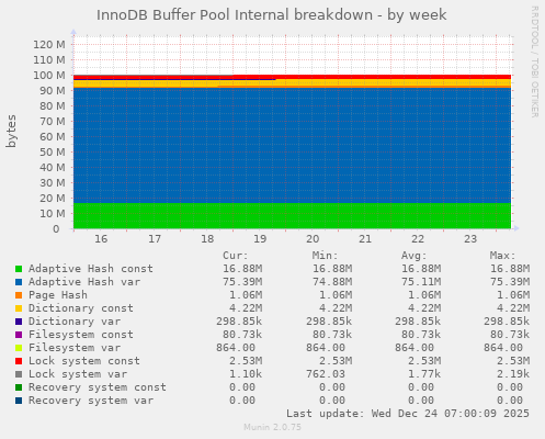 InnoDB Buffer Pool Internal breakdown