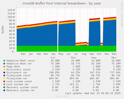 InnoDB Buffer Pool Internal breakdown