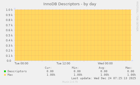 InnoDB Descriptors