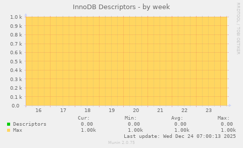 InnoDB Descriptors