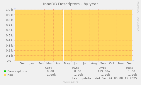 InnoDB Descriptors