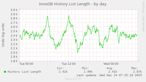 InnoDB History List Length