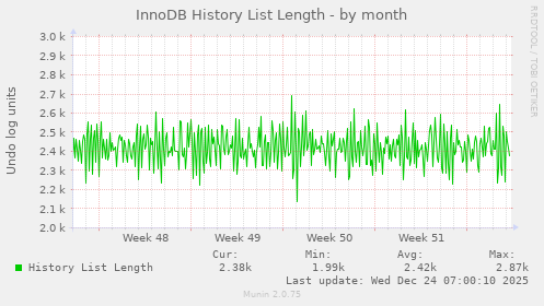InnoDB History List Length