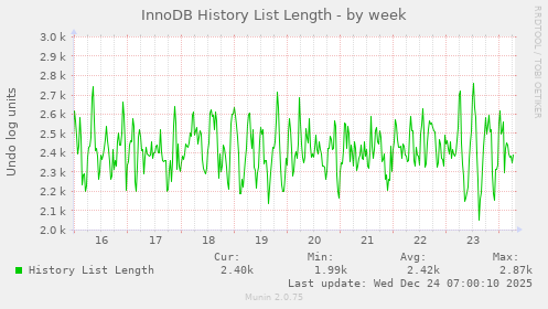 InnoDB History List Length