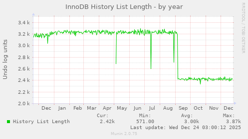 InnoDB History List Length