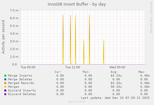 InnoDB Insert Buffer