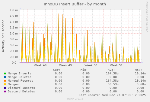 InnoDB Insert Buffer
