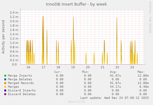 InnoDB Insert Buffer