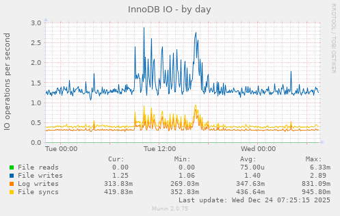 InnoDB IO