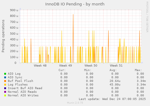 InnoDB IO Pending