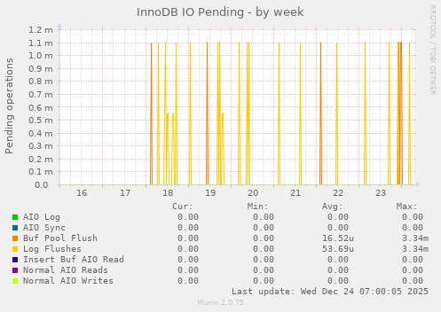InnoDB IO Pending