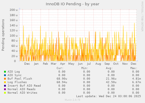 InnoDB IO Pending