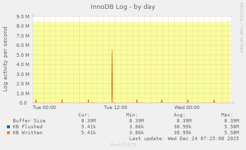 InnoDB Log