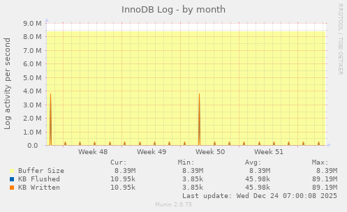 InnoDB Log