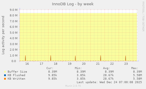 InnoDB Log