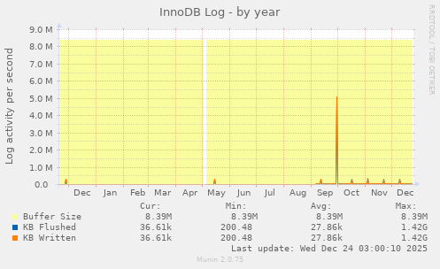 InnoDB Log
