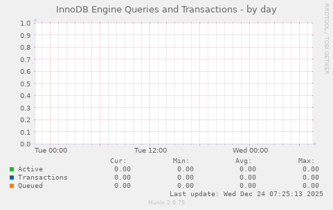 InnoDB Engine Queries and Transactions