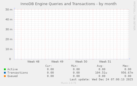 InnoDB Engine Queries and Transactions