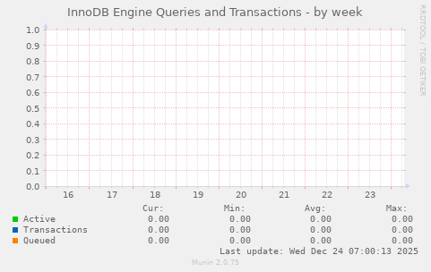 InnoDB Engine Queries and Transactions