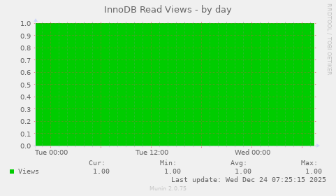 InnoDB Read Views