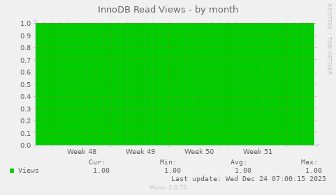 InnoDB Read Views