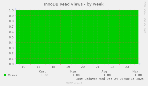 InnoDB Read Views