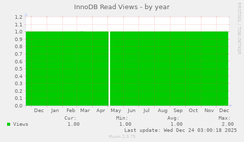 InnoDB Read Views