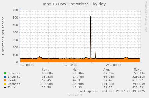 InnoDB Row Operations