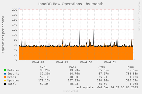 InnoDB Row Operations