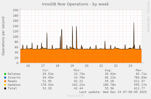 InnoDB Row Operations