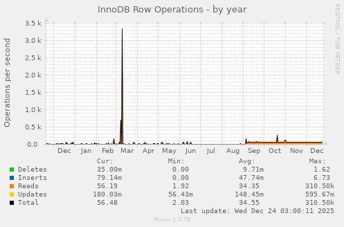 InnoDB Row Operations