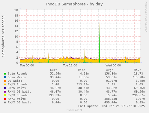 InnoDB Semaphores