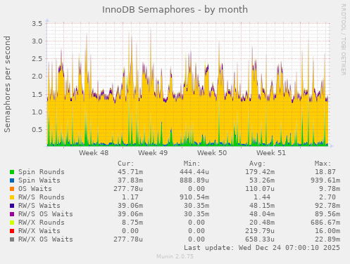 InnoDB Semaphores