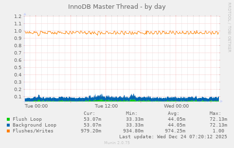 InnoDB Master Thread