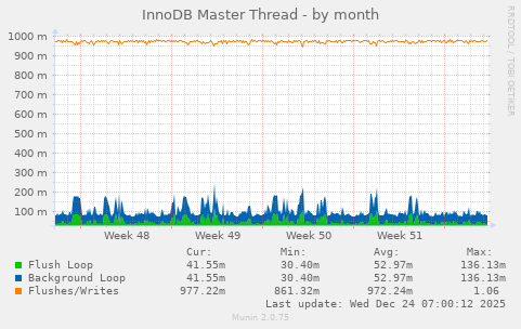 InnoDB Master Thread