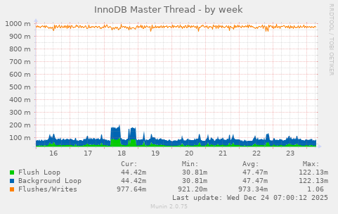 InnoDB Master Thread