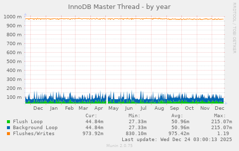 InnoDB Master Thread