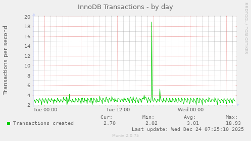 InnoDB Transactions