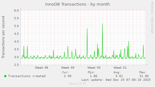 InnoDB Transactions