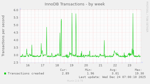 InnoDB Transactions