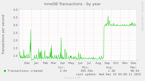 InnoDB Transactions