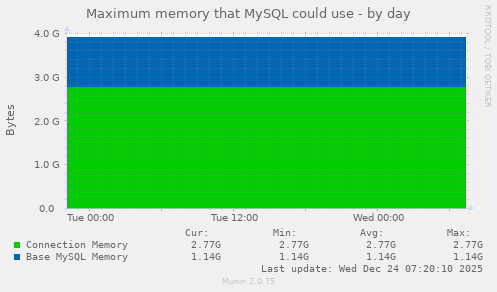 Maximum memory that MySQL could use
